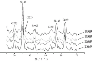 Cu<Sub>0.5</Sub>Zn<Sub>0.5</Sub>Fe<Sub>2</Sub>O<Sub>4</Sub>@ZIF-8及其制備