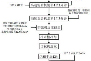 高韌性無(wú)鹵阻燃PA66材料及其制備方法