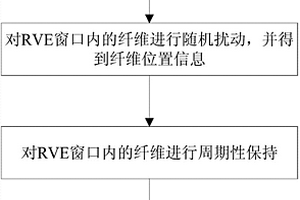 單向纖維復(fù)合材料隨機(jī)結(jié)構(gòu)生成方法及其系統(tǒng)