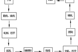 銅鉛復(fù)合材料生產(chǎn)工藝