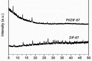 用于催化氨硼烷水解制氫的Pt/ZIF?67復(fù)合材料