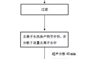 易分散的丙烯酸酯包覆硬脂酸鋅復(fù)合材料及其制備