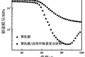 聚乳酸/成核劑改性的纖維素納米晶復(fù)合材料及方法