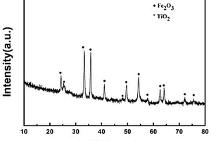 二氧化鈦包覆三氧化二鐵復合材料的制備方法及其應(yīng)用