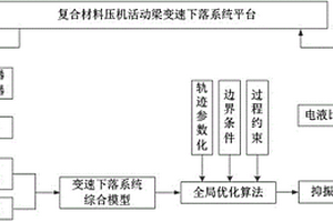 用于復(fù)合材料壓機變速下落的軌跡規(guī)劃方法