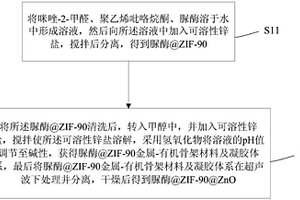 脲酶@ZIF-90@ZnO型核殼結(jié)構(gòu)復合材料及制備方法