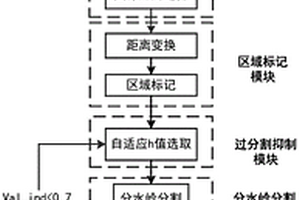 基于改進分水嶺算法的復合材料CT圖像分割方法