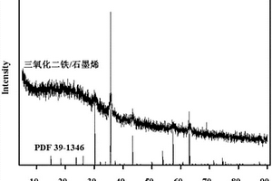 金屬氧化物/石墨烯復合材料及其制備方法和應用