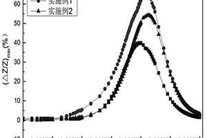 巨磁阻抗效應(yīng)復(fù)合材料及制備方法