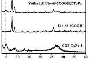 蛋黃-蛋殼MOF/COF復(fù)合材料及其無模板制備方法和催化應(yīng)用