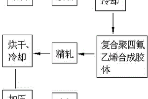 鋼基銅塑復(fù)合材料的生產(chǎn)工藝