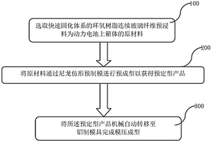 復(fù)合材料的動(dòng)力電池上箱體自動(dòng)化模壓成型工藝