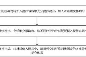 空間纖維網(wǎng)狀固定的多重骨料復合材料及其制備方法