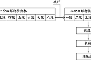 復合材料建筑模板的LFT-D成型工藝