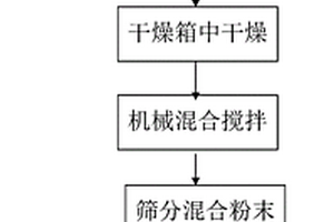 使用熱噴涂方法制備金屬基石墨烯增強復(fù)合材料的方法