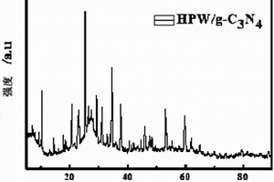 HPW/g?C3N4復合材料及其制備方法和應用