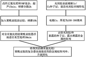 基于納米氮化鋁/聚酰亞胺復(fù)合材料轉(zhuǎn)接板及其制備方法