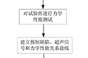 獲得復合材料膠接界面孔隙率及界面強度的方法