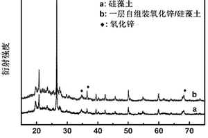 層層自組裝法制備氧化鋅/硅藻土納米復(fù)合材料的方法