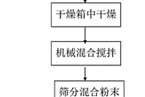 使用熱噴涂方法制備改性鐵基石墨烯增強復(fù)合材料的方法