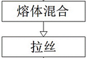 熱塑性樹脂／纖維復(fù)合材料的制備方法