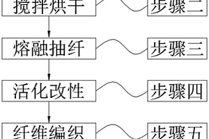 改性的高活性無機(jī)纖維復(fù)合材料和制備及再生方法