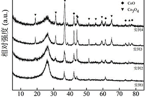 三維氮摻雜石墨烯/CoOx復(fù)合材料的制備方法