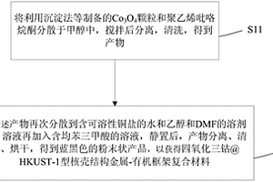 四氧化三鈷@HKUST-1型核殼結(jié)構(gòu)復(fù)合材料及制備方法