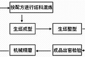 剛玉、莫來石復(fù)合材料匣缽及其制備方法