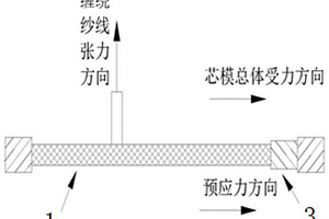 用于長尺寸核燃料碳化硅陶瓷包殼管中間復(fù)合材料層纏繞的纏繞方法