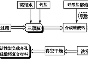 活性炭負(fù)載介孔硅酸鈣復(fù)合材料及其制備方法