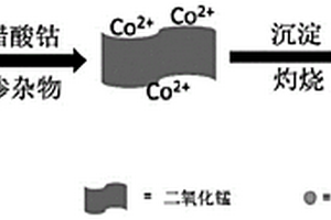 過(guò)渡金屬氧化物摻雜二氧化錳抑煙減毒劑和改性硬質(zhì)聚氨酯泡沫復(fù)合材料及其制備方法