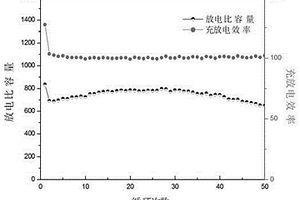 一氧化鈷/石墨烯復(fù)合物鋰離子電池負(fù)極材料的制備方法