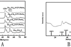 MoSe<Sub>2</Sub>/ZnCdS納米顆粒的制備方法及應(yīng)用