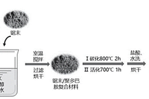 疏水型生物質(zhì)聚多巴胺復(fù)合活性炭及其制備方法