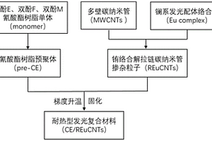 錨固銪碳納米管摻雜氰酸酯樹脂發(fā)光材料及其制備方法