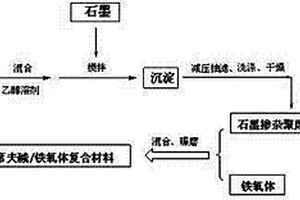 石墨摻雜聚席夫堿/鐵氧體復(fù)合隱身材料