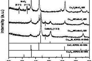 Co5.47N/CoMoOx析氫電催化劑制備方法