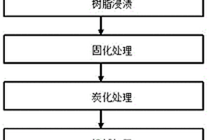 KTV用炭纖維低密度表面涂層吸聲板的制備方法