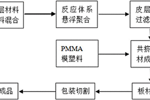 適用于高速激光布點(diǎn)法制備導(dǎo)光板的功能性PMMA板材的制備方法