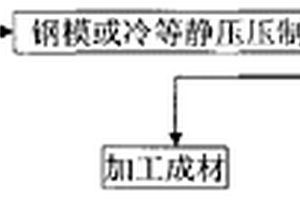 改性AgSnO2電接觸材料的制備方法