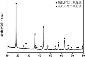 離子電池負極材料的制備方法