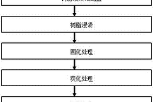 軌道交通用石墨烯改性粘膠基炭纖維吸聲板制備方法