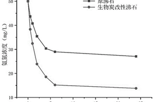 用于水體氨氮吸附生物濾池填料的功能材料及其制備方法和應(yīng)用