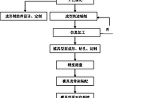 風(fēng)電葉片模具的制作方法