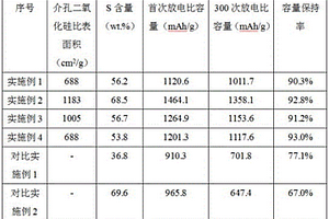 納米金屬閥門封裝的鋰硫電池正極材料的制備方法