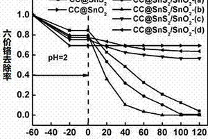 可見光響應(yīng)CC@SnS<sub>2</sub>/SnO<sub>2</sub>復(fù)合催化劑的制備方法及其應(yīng)用