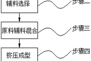 抗菌環(huán)保木塑復(fù)材料的制作工藝