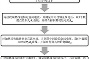 同時(shí)測量微納米材料熱導(dǎo)率和發(fā)射率的方法