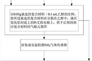 能夠在室溫下檢測低濃度NO2的氣敏元器件及其制備方法